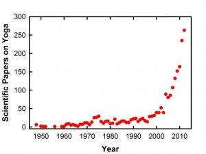YogaStudiesPerYear-500x376