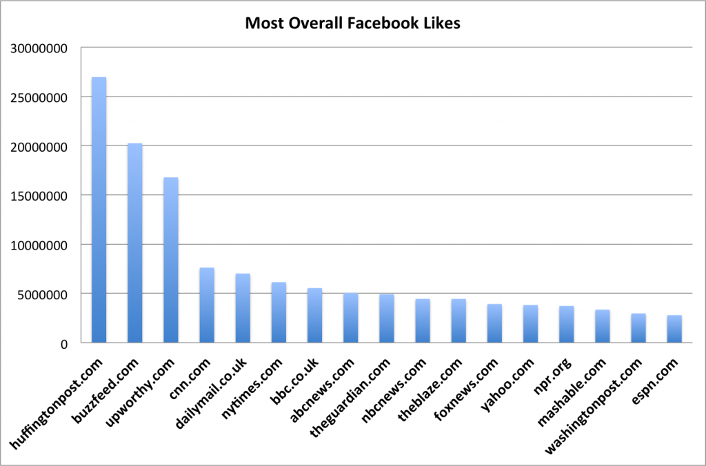 Facebook Likes