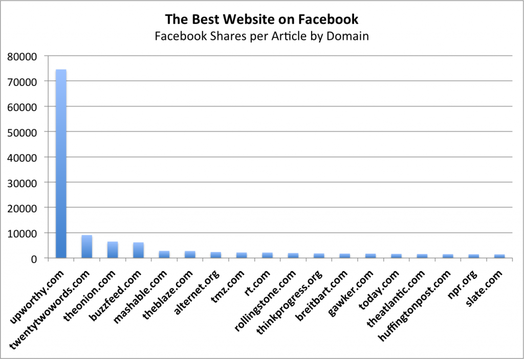 Facebook shares