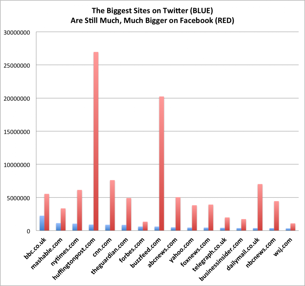 Facebook dominates traffic